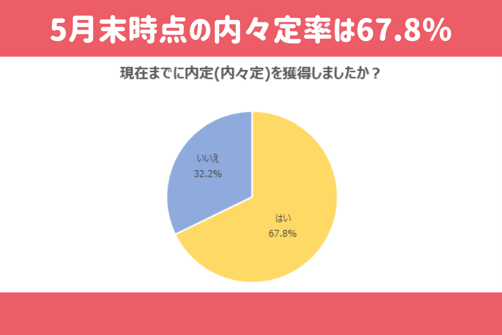 内定者フォロー_2022年5月の内々定率